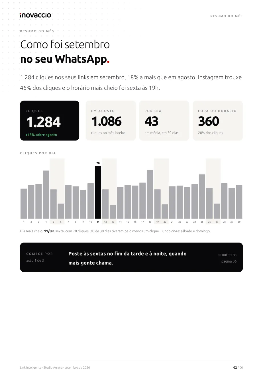 Página 2 do relatório de exemplo: resumo de setembro, com os cliques do mês, a comparação com agosto, a média por dia, os cliques fora do horário e o gráfico dia a dia