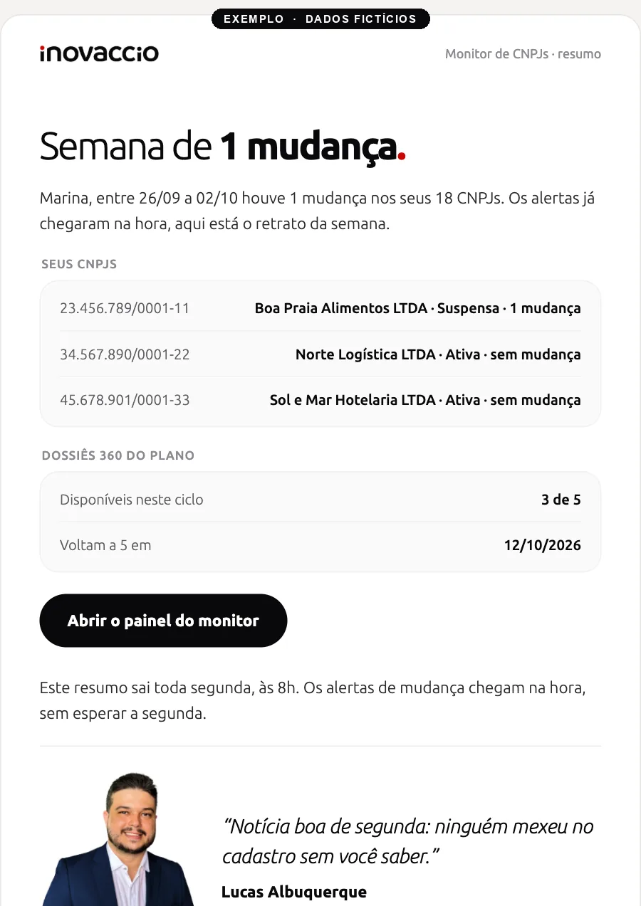 E-mail com o resumo da semana do Monitor de CNPJs de exemplo, com a situação de cada CNPJ e os Dossiês 360 do plano. Dados fictícios.