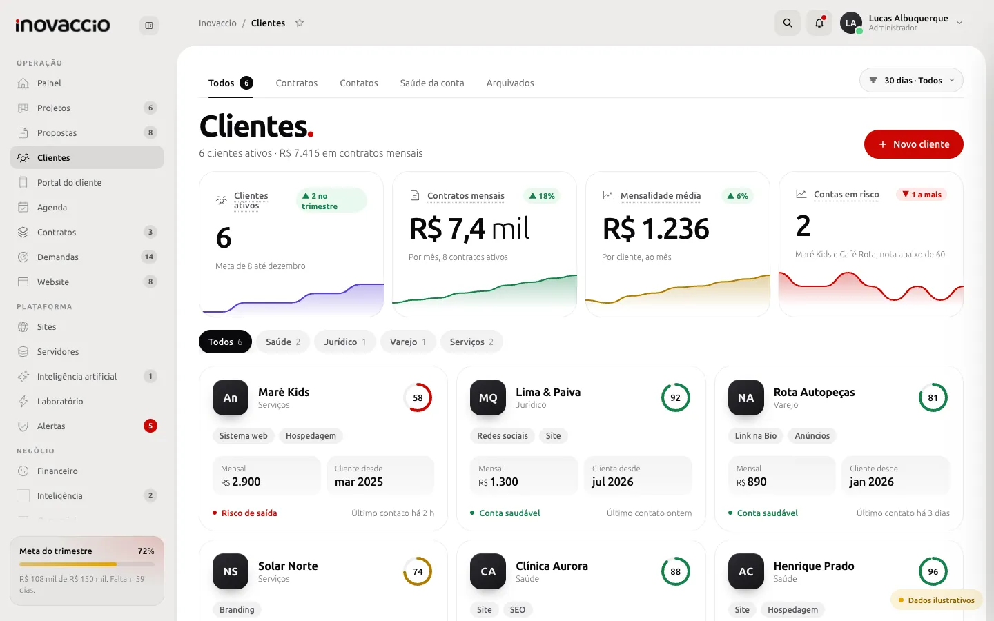 Painel Inovaccio, tela Clientes, com dados fictícios