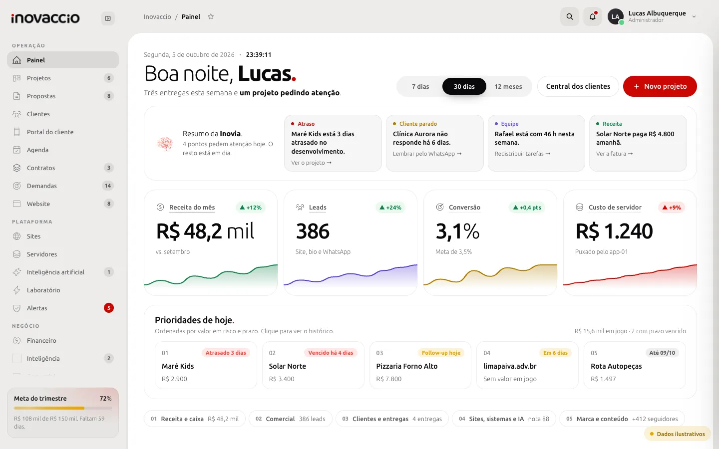 Painel Inovaccio, tela Painel do dia, com dados fictícios